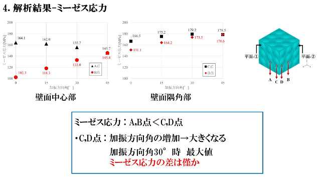 ミーゼス応力の差は僅か