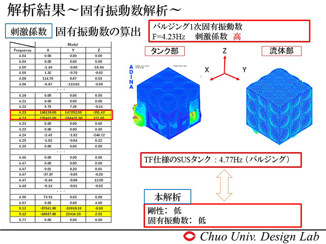 剛性と固有振動数が低い