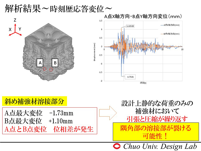 隅角部の溶接部が裂ける可能性