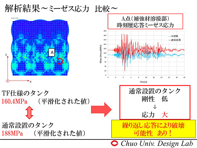 繰り返し応答により破壊の可能性あり