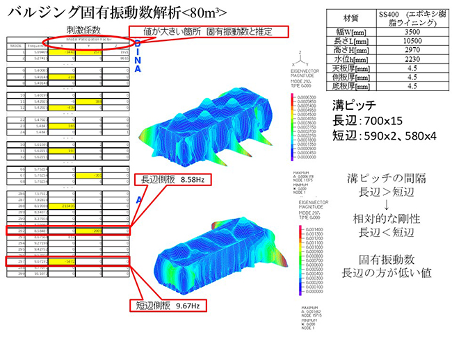 80m3　刺激係数の値が大きい箇所を固有振動数と推定