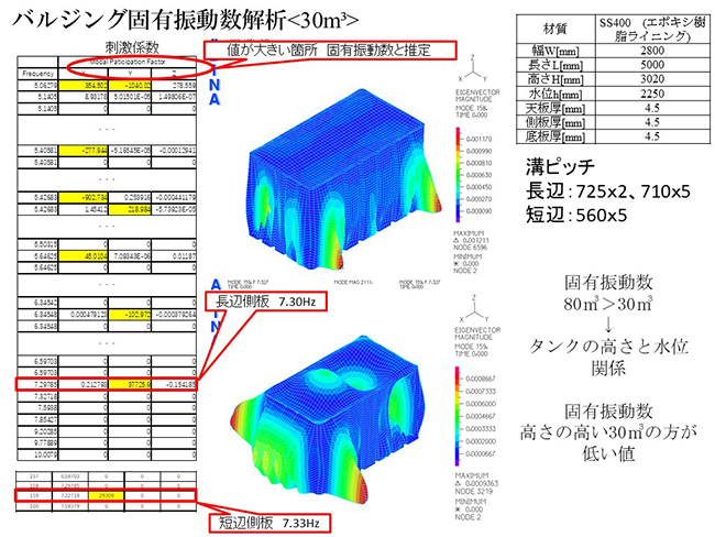 30m3　刺激係数の値が大きい箇所を固有振動数と推定