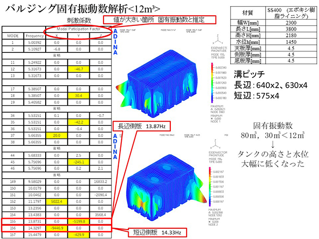 12m3　刺激係数の値が大きい箇所を固有振動数と推定