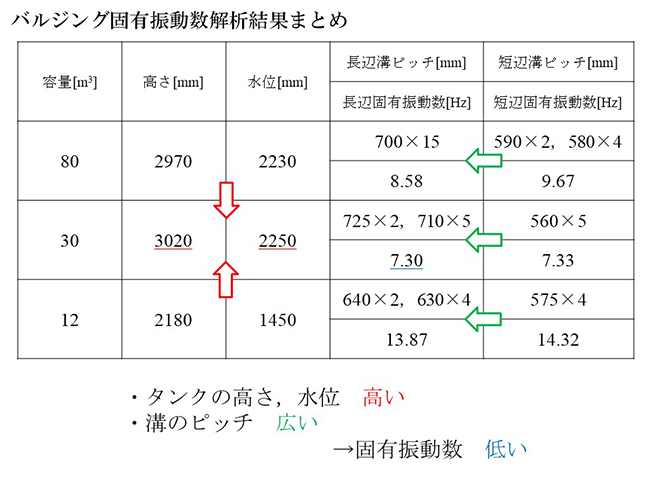 バルジング固有振動解析結果まとめ