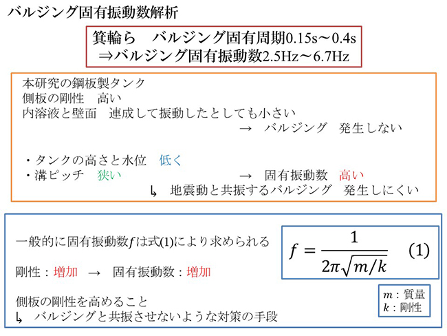 バルジング固有周期0.15ｓ～0.4ｓ　
