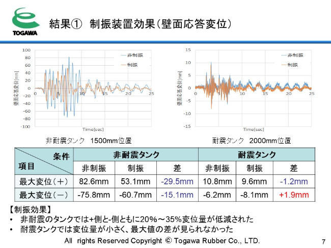 制振装置効果 壁面応答変位