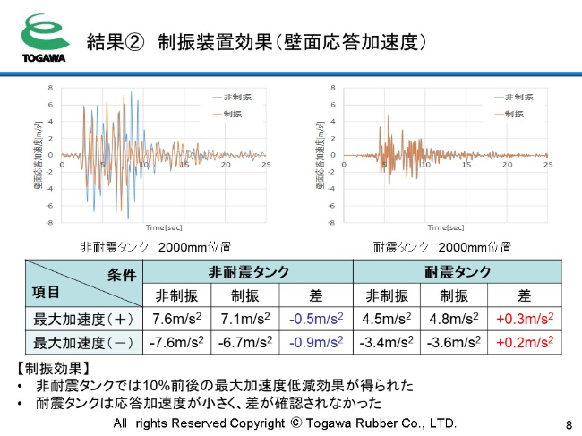 制振装置効果 壁面応答加速度