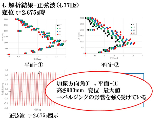 解析結果 正弦波 変位