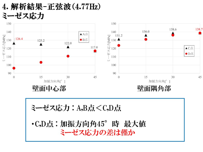 解析結果 ミーゼス応力