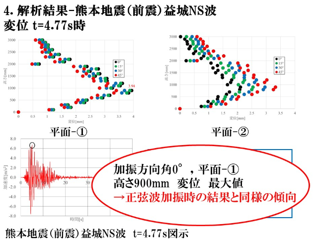 解析結果 熊本地震（前震）益城NS波 変位