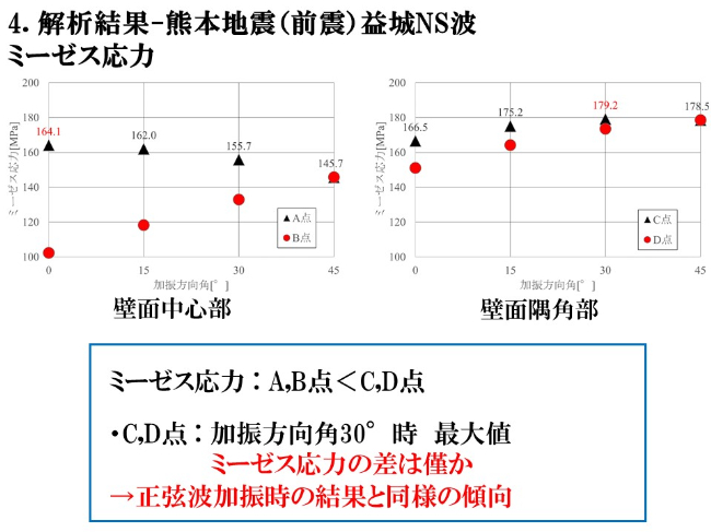 解析結果 ミーゼス応力