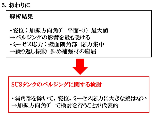 加振方向角0°で変位が最も大きくなりバルジング振動の影響が強く、厳しい条件になる