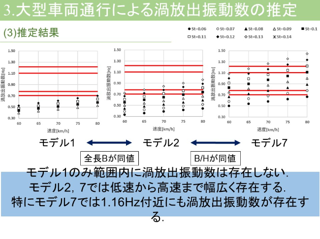 大型車両通行による渦放出振動数の推定 結果