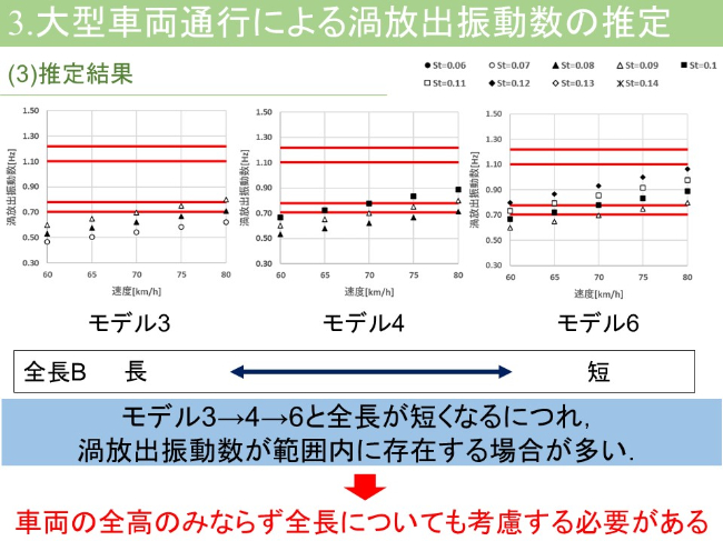 車両の全高のみならず全長についても考慮する必要がある