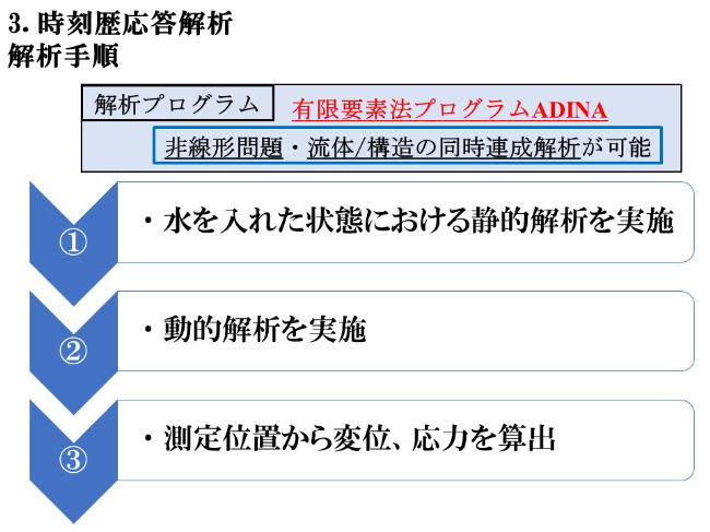 時刻歴応答解析 解析手順