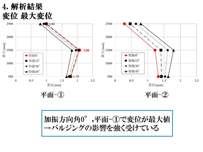 バルジングの影響を強く受けている
