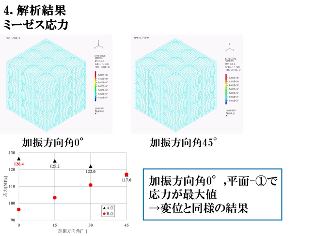 解析結果 ミーゼス応力