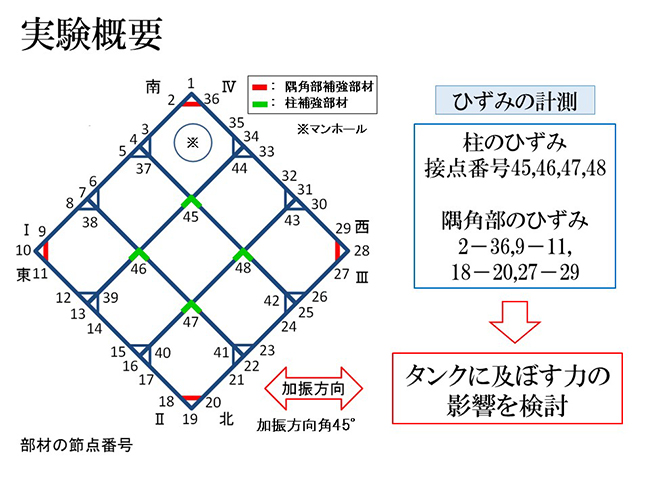 ひずみの報告　タンクに及ぼす力の影響を検討
